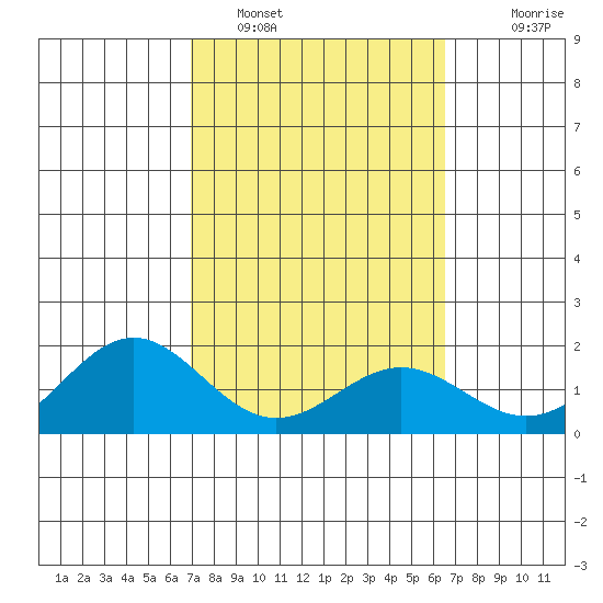 Kaneohe Bay tide chart for Saturday, February 19, 2022