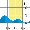 Kaneohe Bay tide chart for Tuesday, February 1, 2022