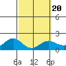 Kaneohe Bay tide chart for Sunday, February 20, 2022