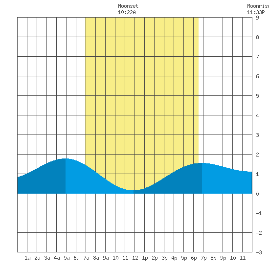 Kaneohe Bay tide chart for Monday, February 21, 2022
