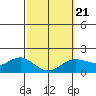 Kaneohe Bay tide chart for Monday, February 21, 2022