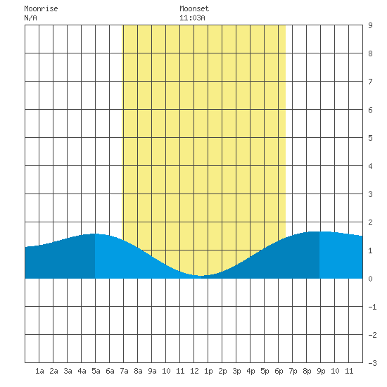Kaneohe Bay tide chart for Tuesday, February 22, 2022