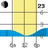 Kaneohe Bay tide chart for Wednesday, February 23, 2022