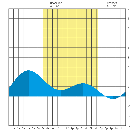Kaneohe Bay tide chart for Wednesday, February 2, 2022