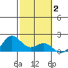 Kaneohe Bay tide chart for Wednesday, February 2, 2022