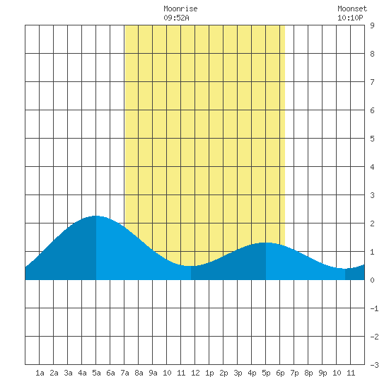 Kaneohe Bay tide chart for Friday, February 4, 2022