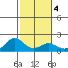 Kaneohe Bay tide chart for Friday, February 4, 2022