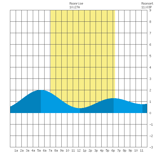 Kaneohe Bay tide chart for Saturday, February 5, 2022