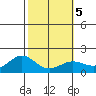 Kaneohe Bay tide chart for Saturday, February 5, 2022