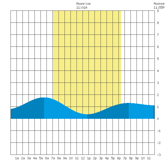 Kaneohe Bay tide chart for Sunday, February 6, 2022