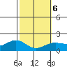 Kaneohe Bay tide chart for Sunday, February 6, 2022