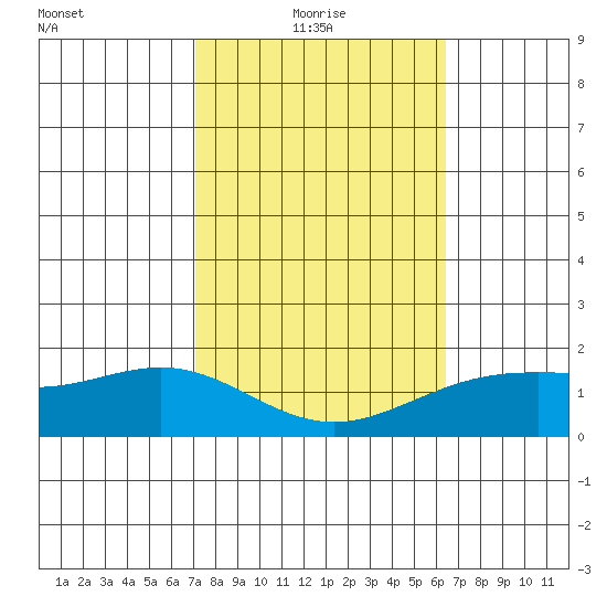 Kaneohe Bay tide chart for Monday, February 7, 2022