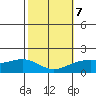 Kaneohe Bay tide chart for Monday, February 7, 2022