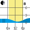 Kaneohe Bay tide chart for Tuesday, February 8, 2022