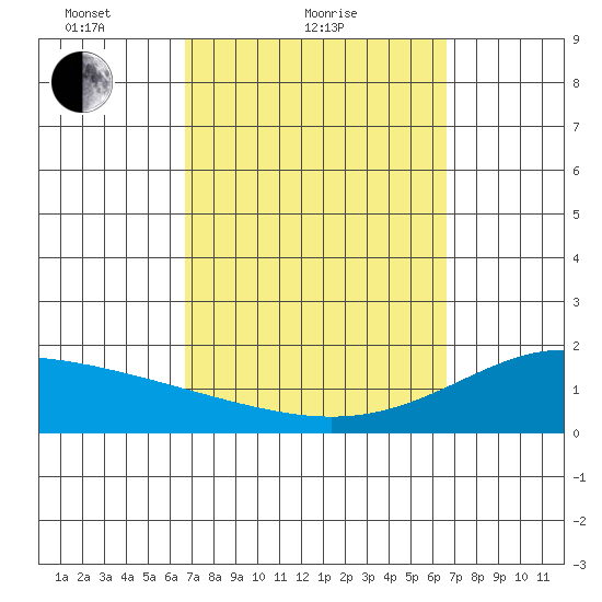 Kaneohe Bay tide chart for Thursday, March 10, 2022