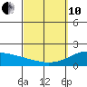Kaneohe Bay tide chart for Thursday, March 10, 2022