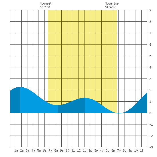 Kaneohe Bay tide chart for Tuesday, March 15, 2022