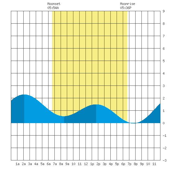 Kaneohe Bay tide chart for Wednesday, March 16, 2022
