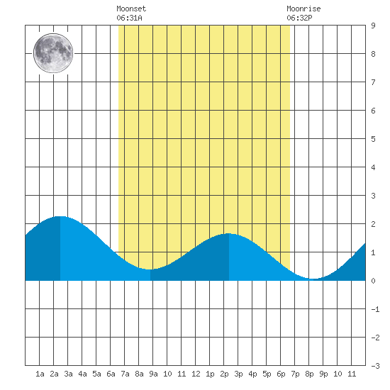 Kaneohe Bay tide chart for Thursday, March 17, 2022