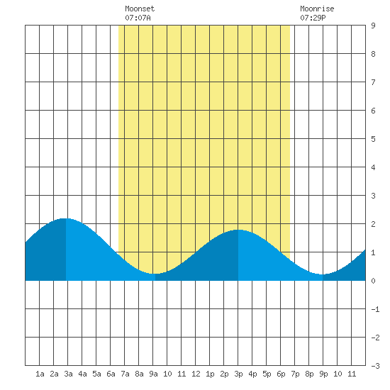 Kaneohe Bay tide chart for Friday, March 18, 2022