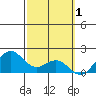 Kaneohe Bay tide chart for Tuesday, March 1, 2022