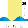 Kaneohe Bay tide chart for Sunday, March 20, 2022
