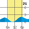 Kaneohe Bay tide chart for Monday, March 21, 2022