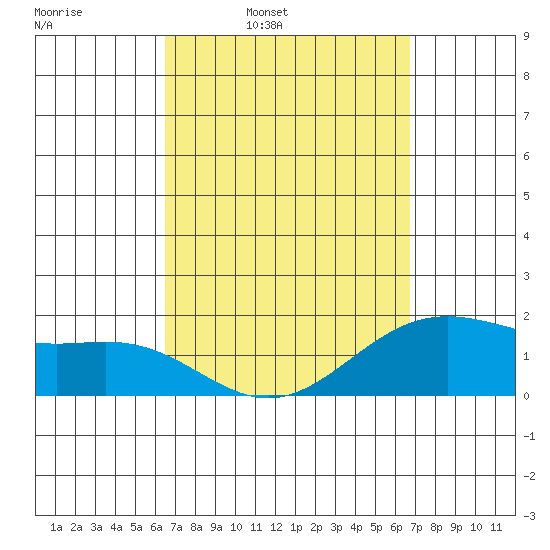 Kaneohe Bay tide chart for Wednesday, March 23, 2022