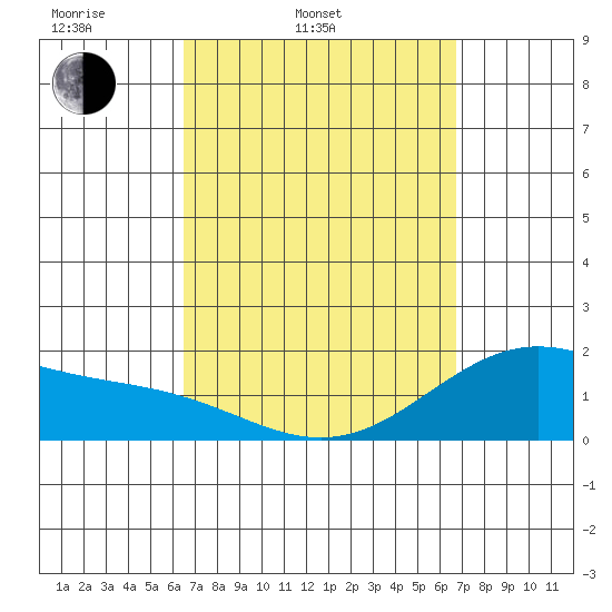 Kaneohe Bay tide chart for Thursday, March 24, 2022