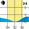 Kaneohe Bay tide chart for Thursday, March 24, 2022