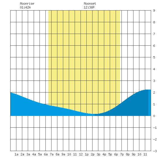 Kaneohe Bay tide chart for Friday, March 25, 2022