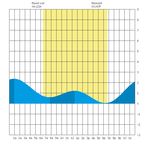 Kaneohe Bay tide chart for Monday, March 28, 2022