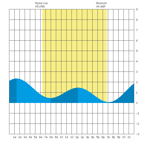 Kaneohe Bay tide chart for Tuesday, March 29, 2022