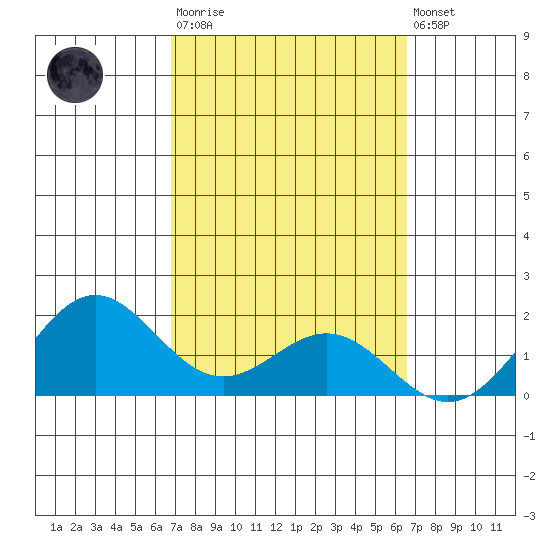 Kaneohe Bay tide chart for Wednesday, March 2, 2022