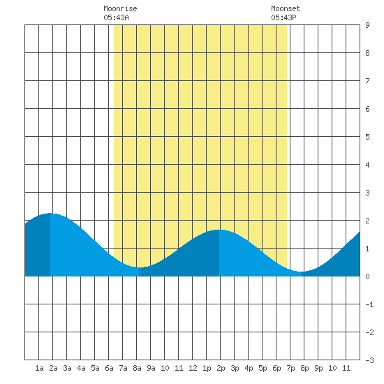 Kaneohe Bay tide chart for Wednesday, March 30, 2022