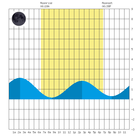 Kaneohe Bay tide chart for Thursday, March 31, 2022