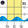 Kaneohe Bay tide chart for Thursday, March 31, 2022