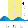 Kaneohe Bay tide chart for Friday, March 4, 2022