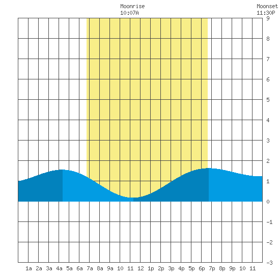 Kaneohe Bay tide chart for Monday, March 7, 2022