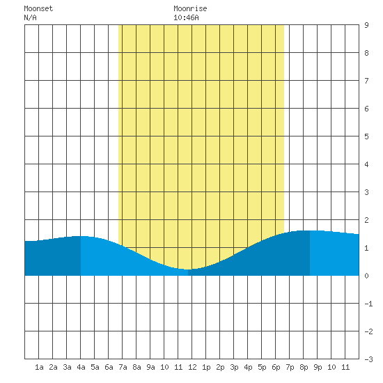 Kaneohe Bay tide chart for Tuesday, March 8, 2022