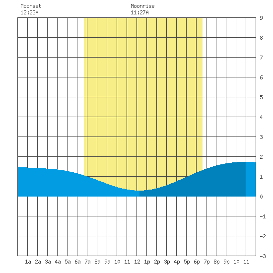 Kaneohe Bay tide chart for Wednesday, March 9, 2022