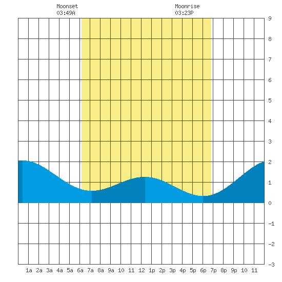 Kaneohe Bay tide chart for Tuesday, April 12, 2022