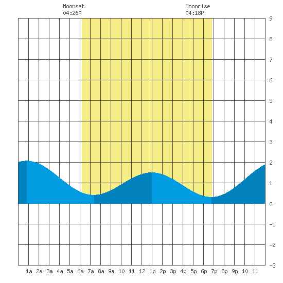 Kaneohe Bay tide chart for Wednesday, April 13, 2022