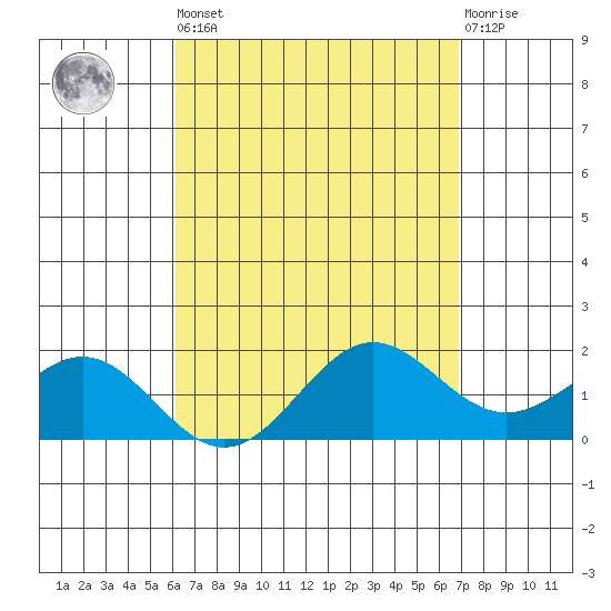 Kaneohe Bay tide chart for Saturday, April 16, 2022