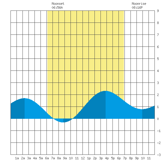 Kaneohe Bay tide chart for Sunday, April 17, 2022