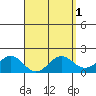 Kaneohe Bay tide chart for Friday, April 1, 2022