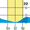 Kaneohe Bay tide chart for Friday, April 22, 2022