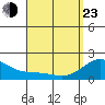 Kaneohe Bay tide chart for Saturday, April 23, 2022