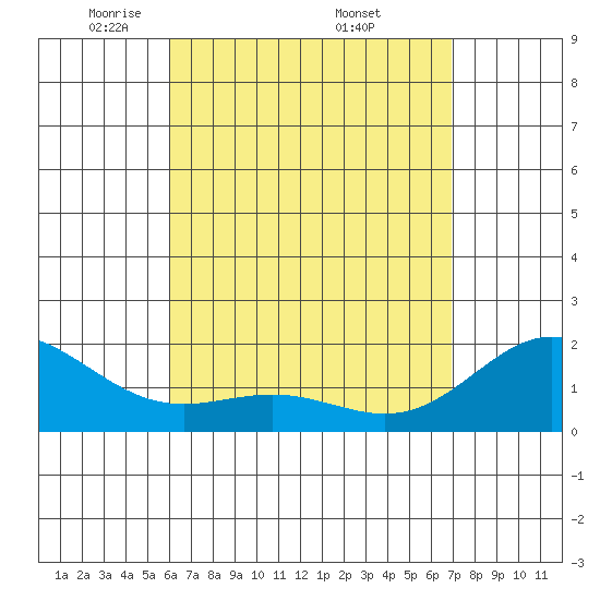 Kaneohe Bay tide chart for Sunday, April 24, 2022