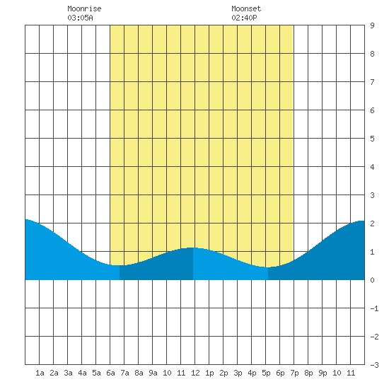 Kaneohe Bay tide chart for Monday, April 25, 2022